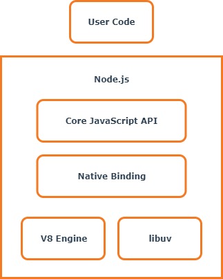 Node.js as most popular server-side javascript implementation